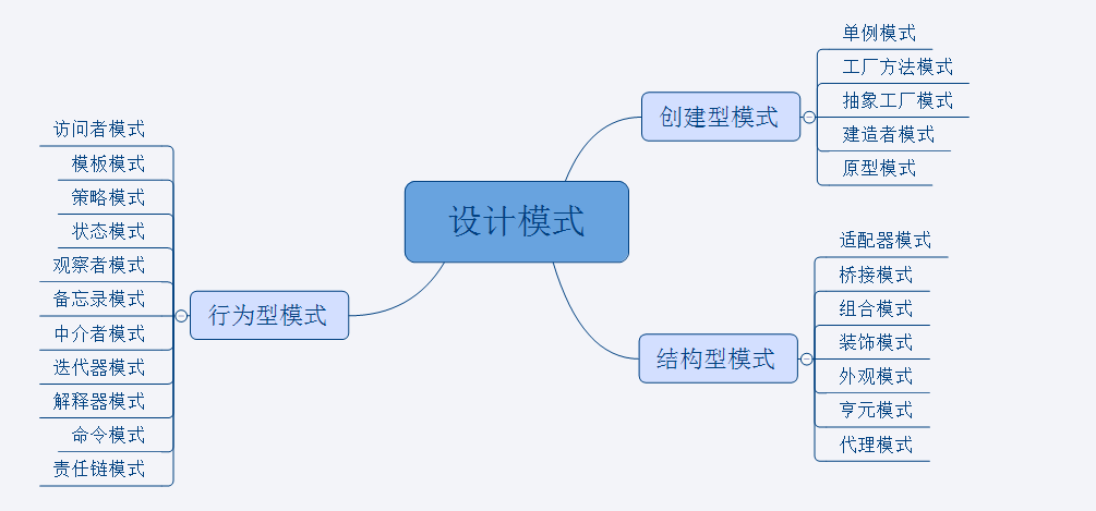 design patterns
